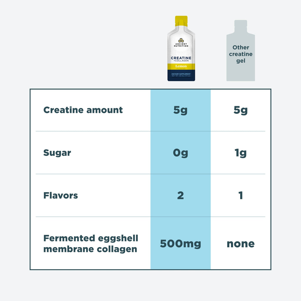 Comparison chart of a creatine supplement with another creatine gel, showing differences in creatine amount, sugar content, flavors, and collagen content.