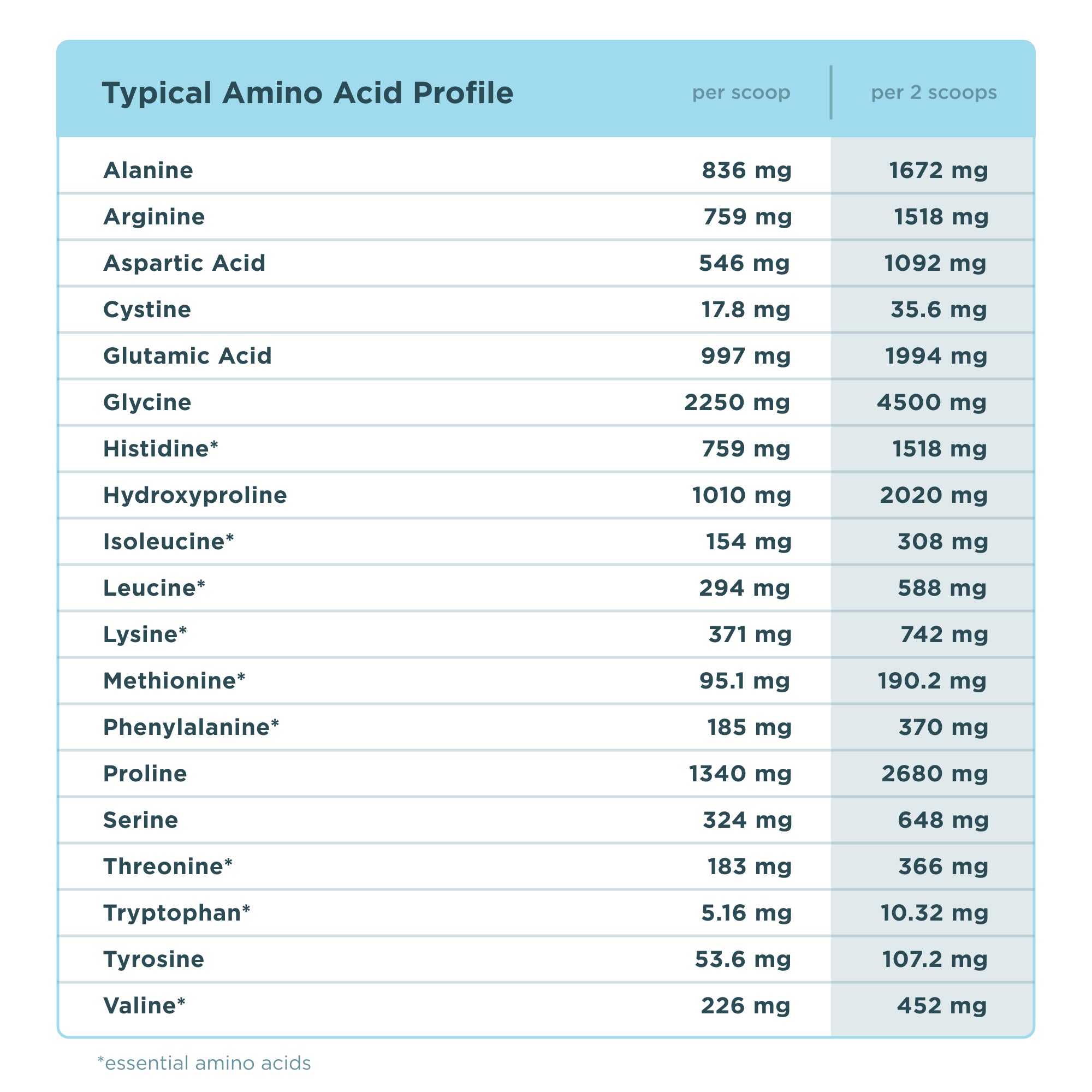 Table displaying a typical amino acid profile with values per scoop and per two scoops.