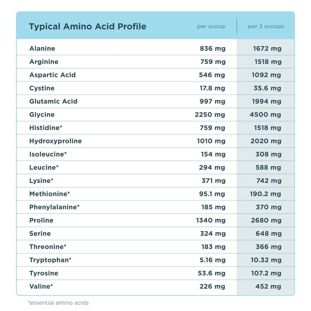 Table displaying a typical amino acid profile with values per scoop and per two scoops.