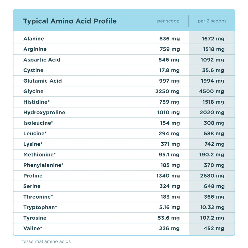 Table displaying a typical amino acid profile with values per scoop and per two scoops.
