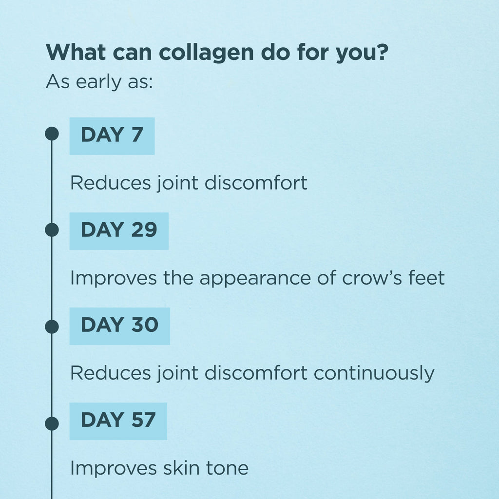 An infographic on a light blue background titled 'What can collagen do for you?' with a timeline showing benefits at Day 7, Day 29, Day 30, and Day 57.