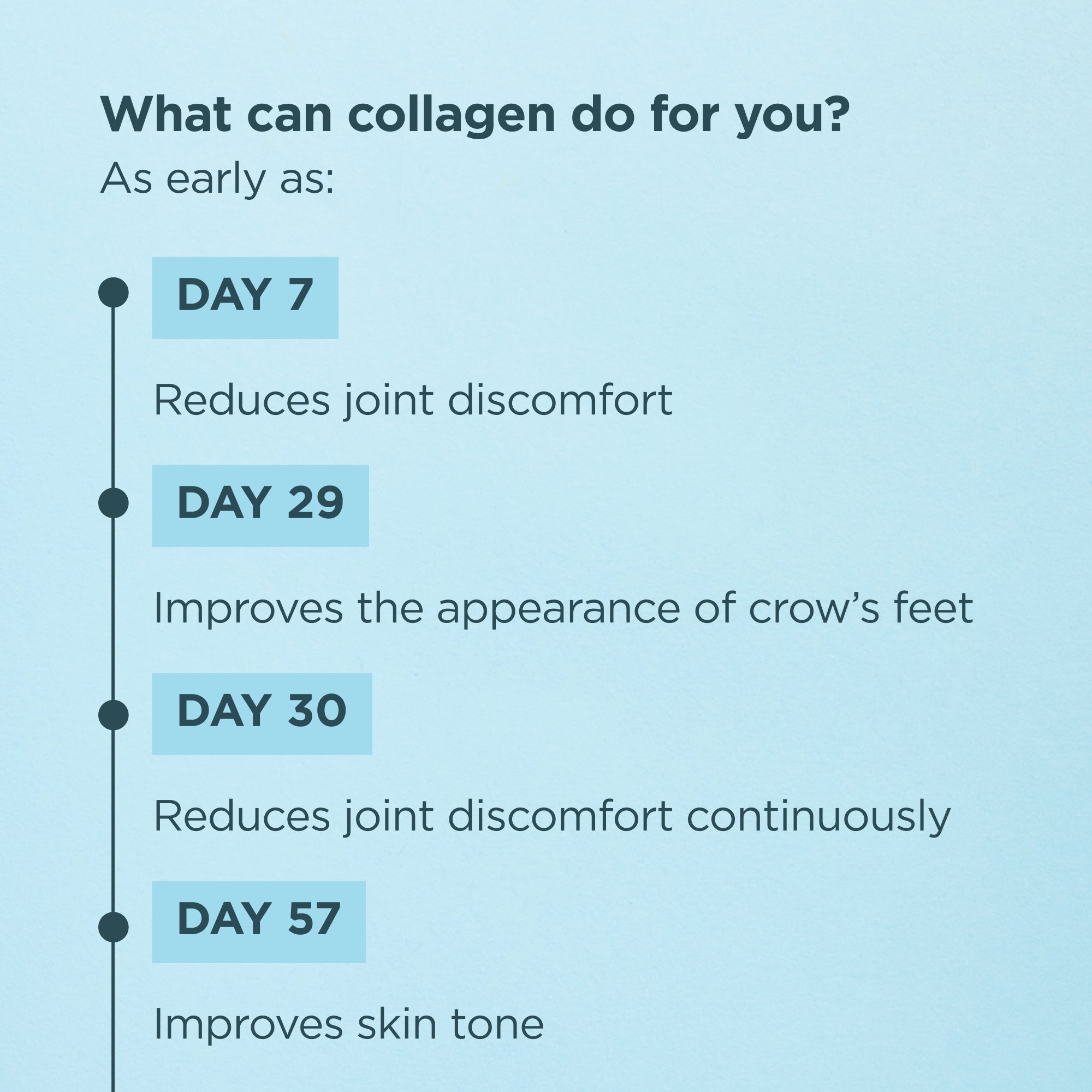 An infographic on a light blue background titled 'What can collagen do for you?' with a timeline showing benefits at Day 7, Day 29, Day 30, and Day 57.
