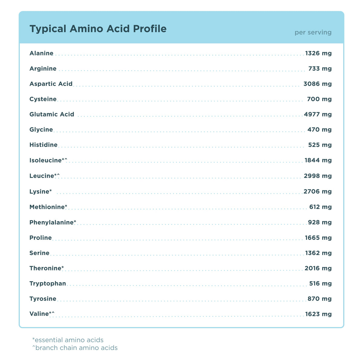 Whey Protein Powder amino acid profile