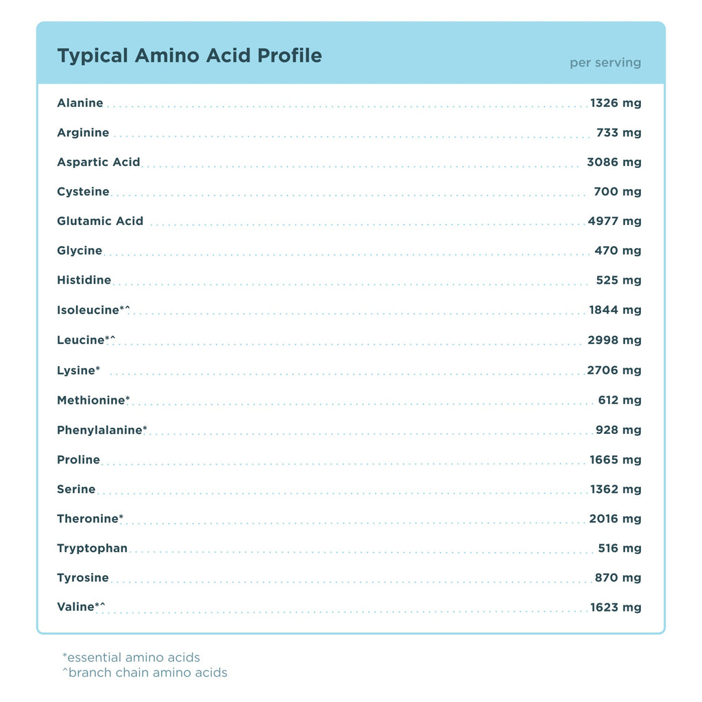 Typical Amino Acid Profile