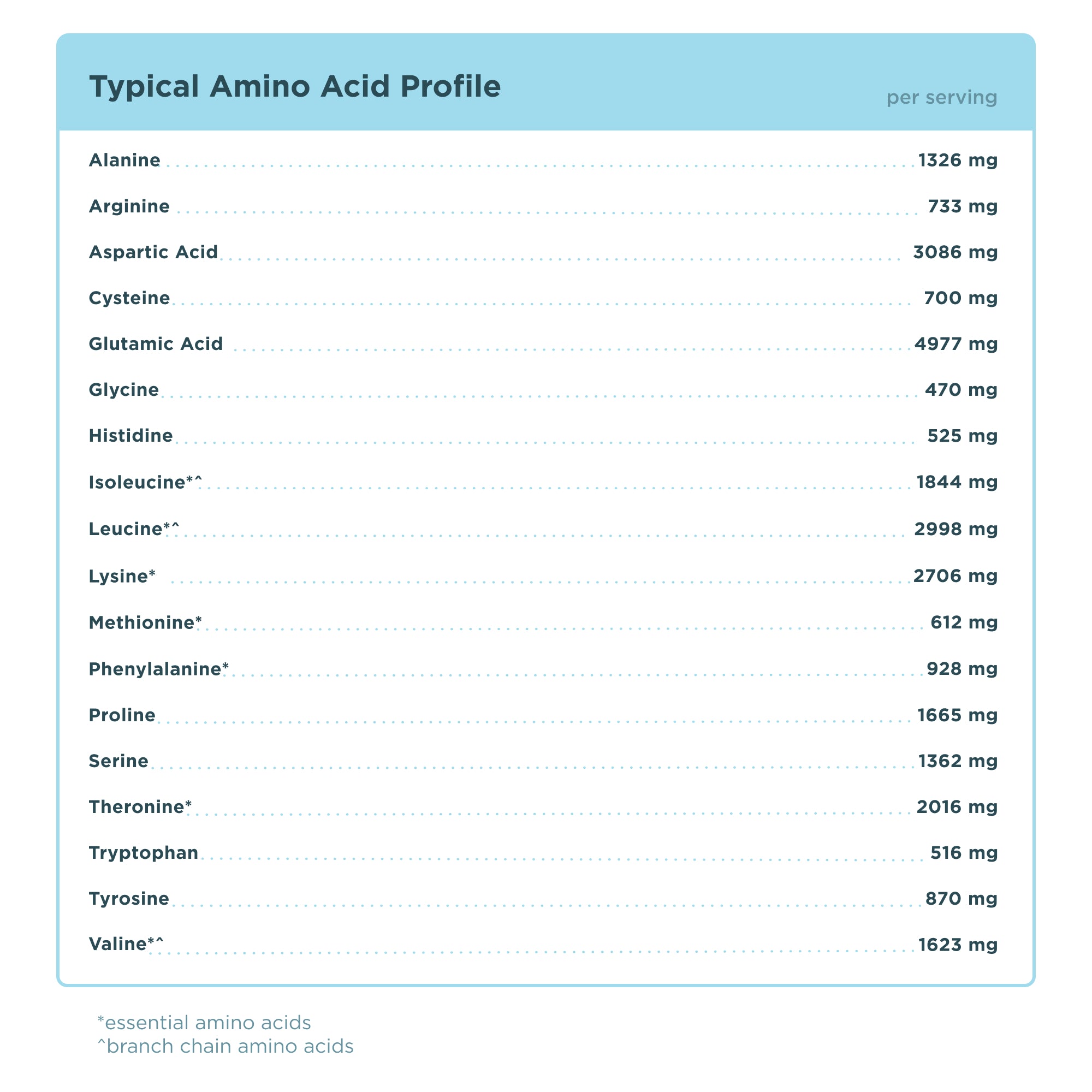 Typical Amino Acid Profile